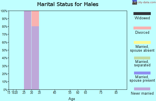 Karluk marital status for males