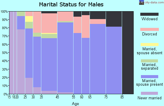 Bargersville marital status for males
