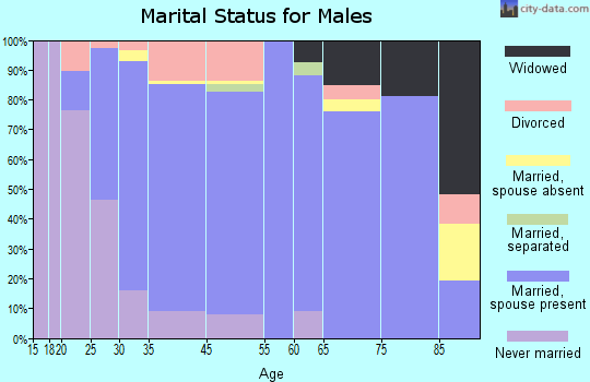 Batesville marital status for males