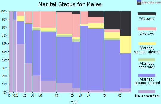 Bedford marital status for males