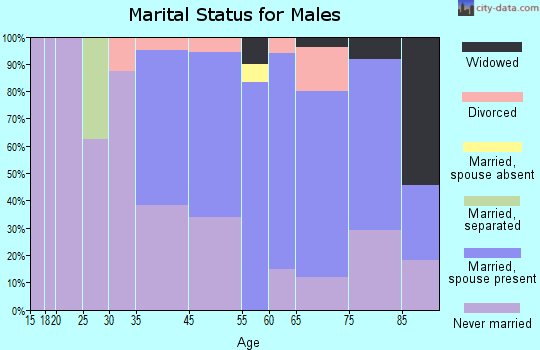 Beverly Shores marital status for males