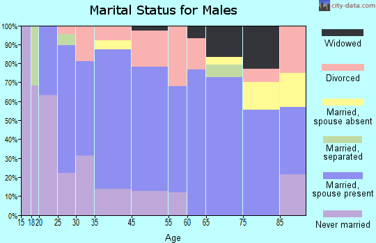 Bicknell marital status for males