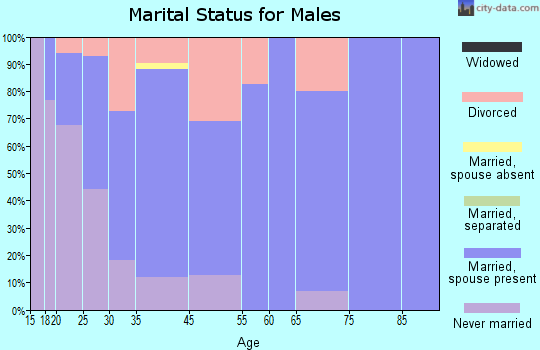 Borden marital status for males