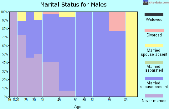 Kasigluk marital status for males