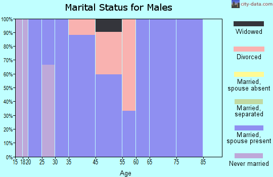 Bryant marital status for males