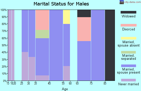 Buffalo marital status for males