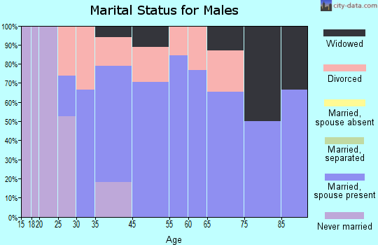 Burlington marital status for males