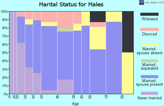 Butler marital status for males