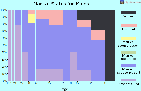 Campbellsburg marital status for males