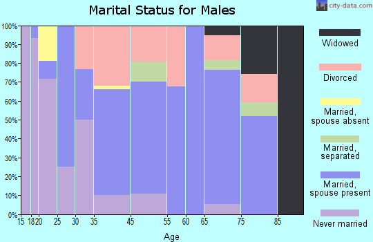 Cannelton marital status for males