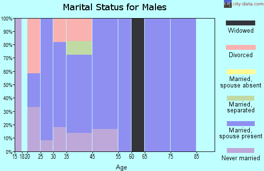 Carbon marital status for males