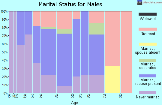 Kenny Lake marital status for males
