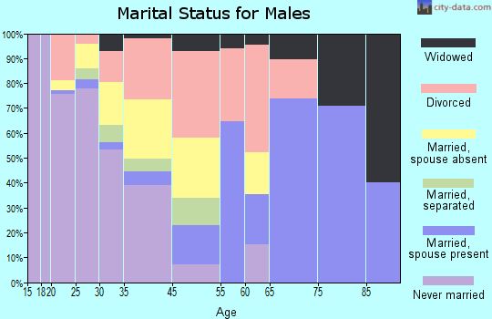 Carlisle marital status for males