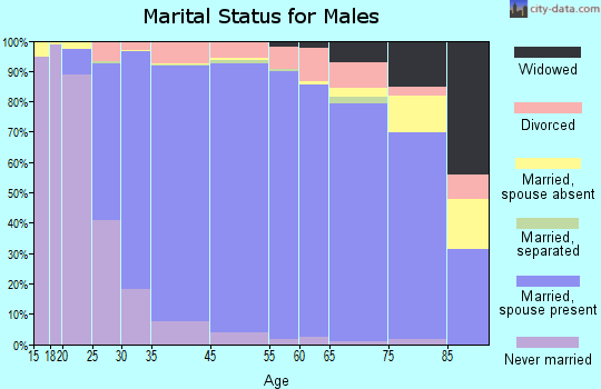 Carmel marital status for males