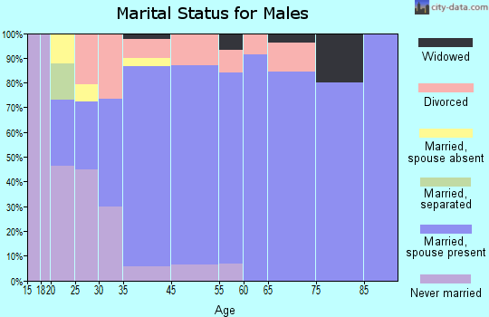 Cayuga marital status for males