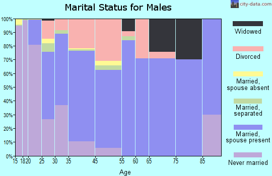 Charlestown marital status for males