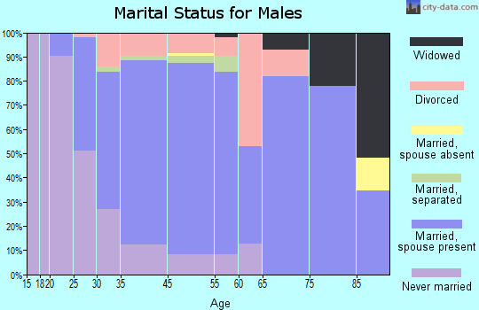 Chesterton marital status for males