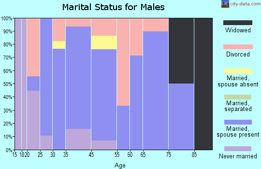Chrisney marital status for males