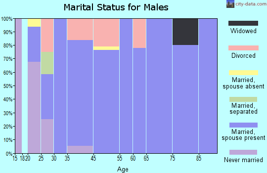 Clarks Hill marital status for males