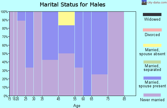 Kiana marital status for males