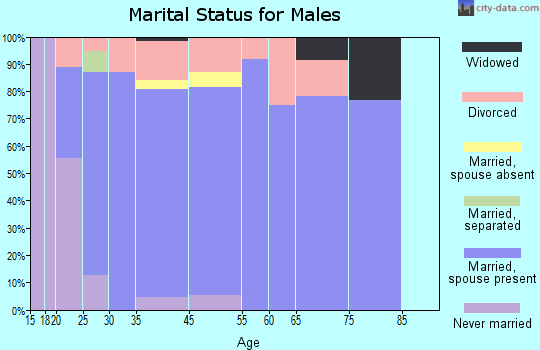 Clayton marital status for males