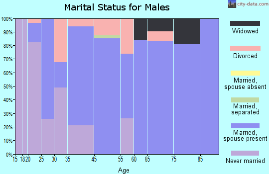 Clermont marital status for males