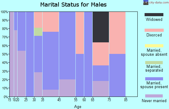 Clifford marital status for males