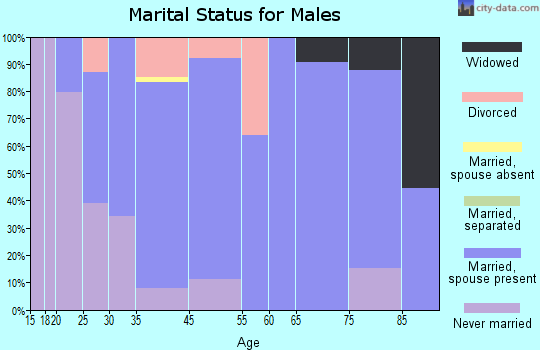Cloverdale marital status for males