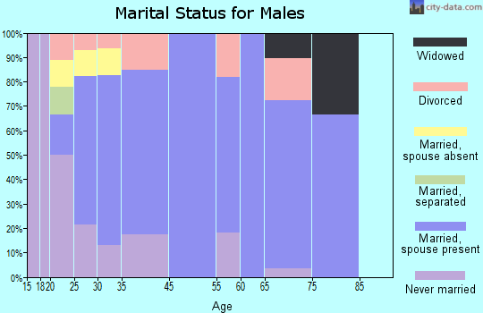Colfax marital status for males