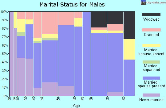 Columbia City marital status for males