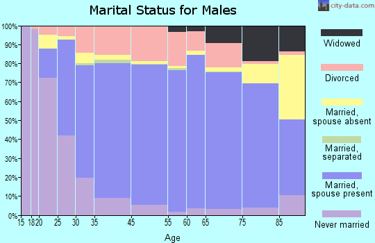 Columbus marital status for males