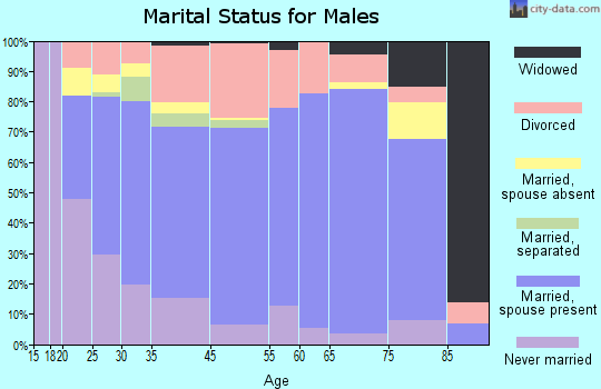 Connersville marital status for males