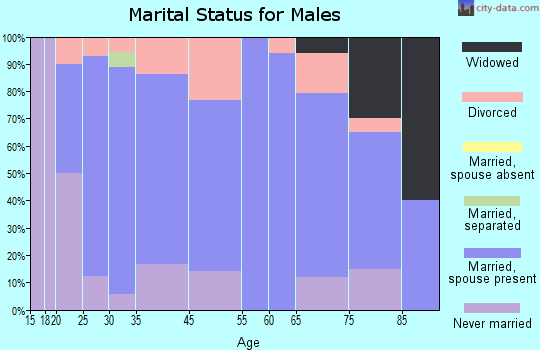 Converse marital status for males