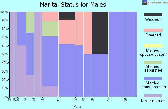Corunna marital status for males