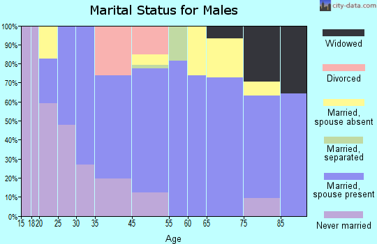 Corydon marital status for males
