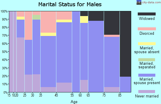 Covington marital status for males