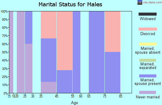 Crandall marital status for males