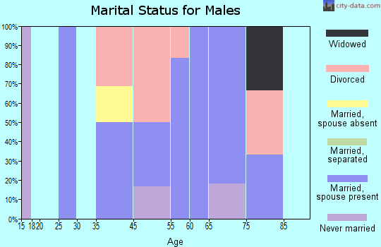 Crane marital status for males