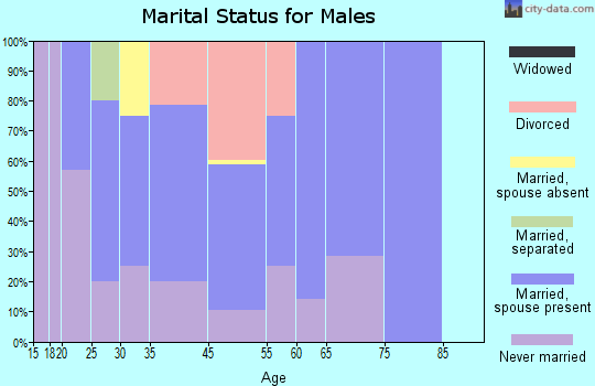 King Salmon marital status for males