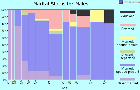 Crothersville marital status for males