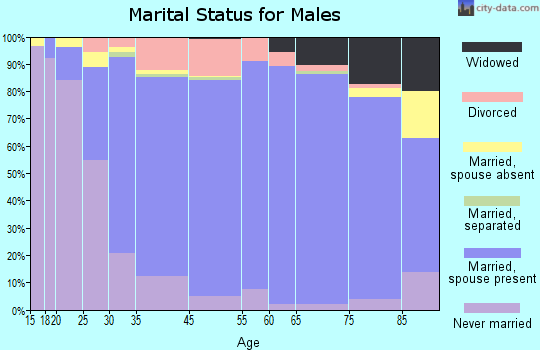 Crown Point marital status for males