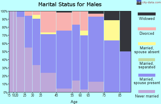 Culver marital status for males