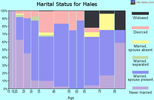 Dale marital status for males