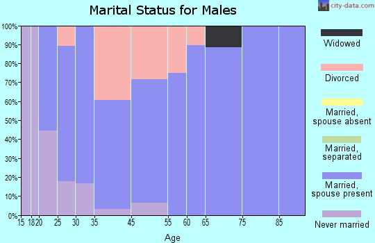 Dana marital status for males