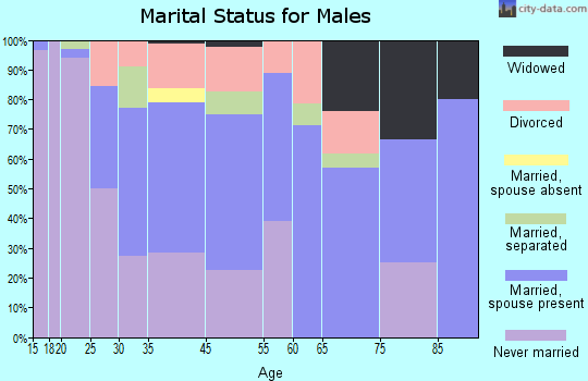 Camp Hill marital status for males