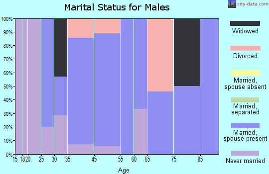 Decker marital status for males