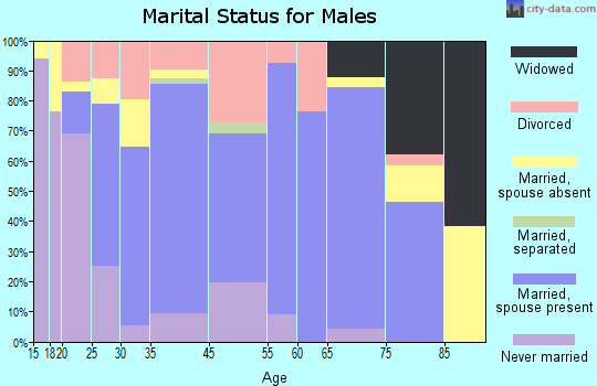 Delphi marital status for males