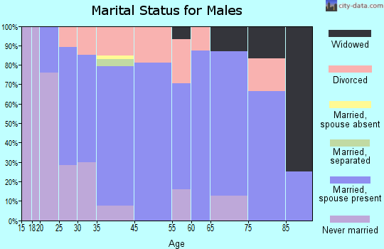 Dugger marital status for males