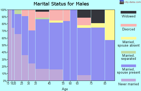 Dunkirk marital status for males