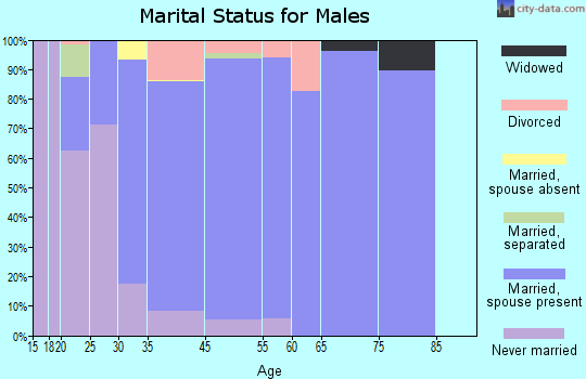 Dunlap marital status for males